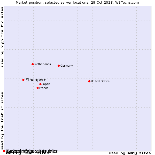 Market position of Singapore vs. Turks and Caicos Islands vs. Central African Republic