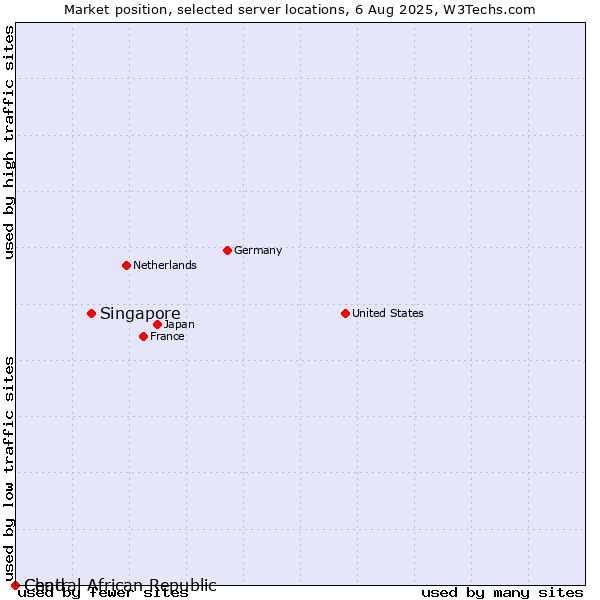 Market position of Singapore vs. Chad vs. Central African Republic