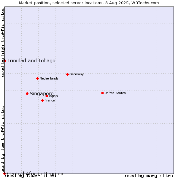 Market position of Singapore vs. Trinidad and Tobago vs. Central African Republic