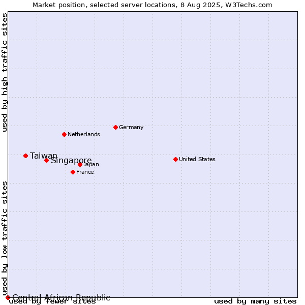 Market position of Singapore vs. Taiwan vs. Central African Republic