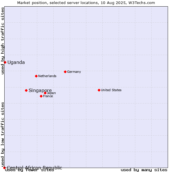 Market position of Singapore vs. Uganda vs. Central African Republic