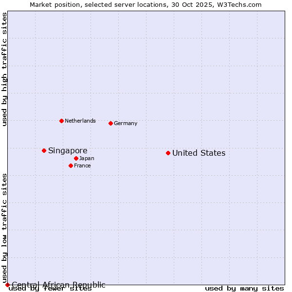 Market position of United States and territories vs. Singapore vs. Central African Republic