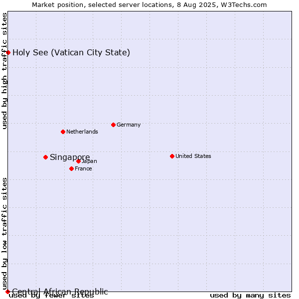 Market position of Singapore vs. Holy See (Vatican City State) vs. Central African Republic