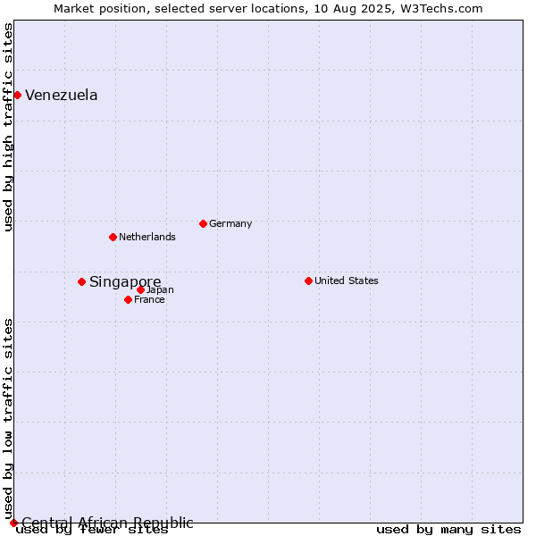 Market position of Singapore vs. Venezuela vs. Central African Republic