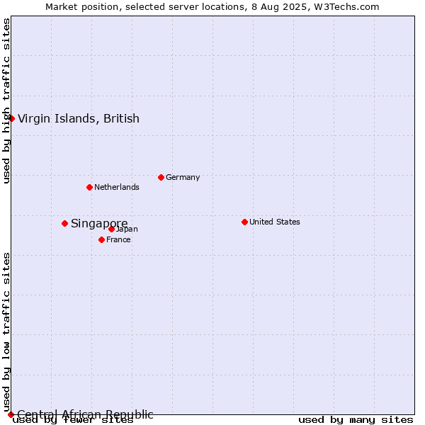 Market position of Singapore vs. Virgin Islands, British vs. Central African Republic