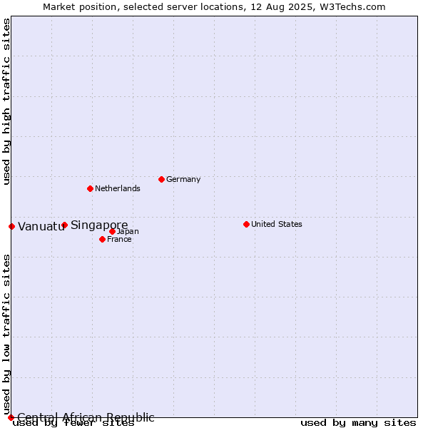Market position of Singapore vs. Vanuatu vs. Central African Republic