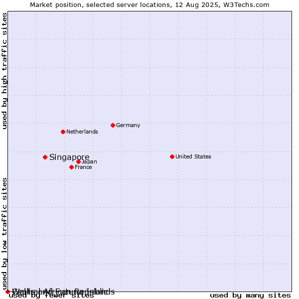 Market position of Singapore vs. Wallis and Futuna Islands vs. Central African Republic