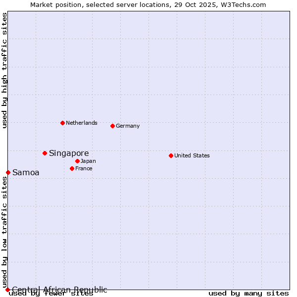 Market position of Singapore vs. Samoa vs. Central African Republic