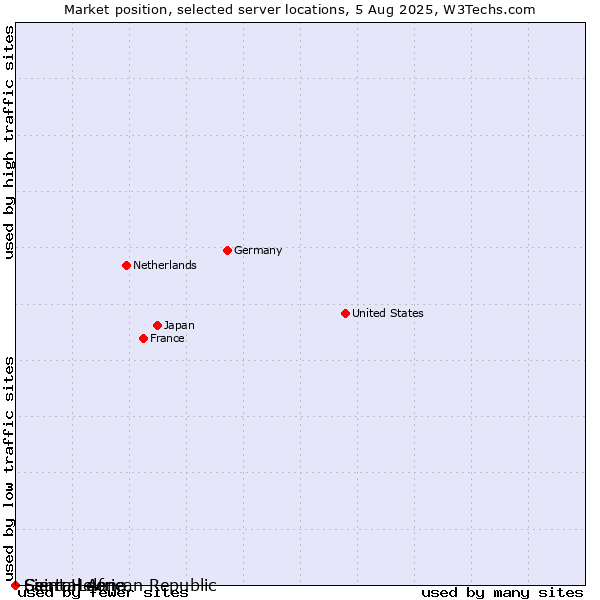Market position of Sierra Leone vs. Saint Helena vs. Central African Republic