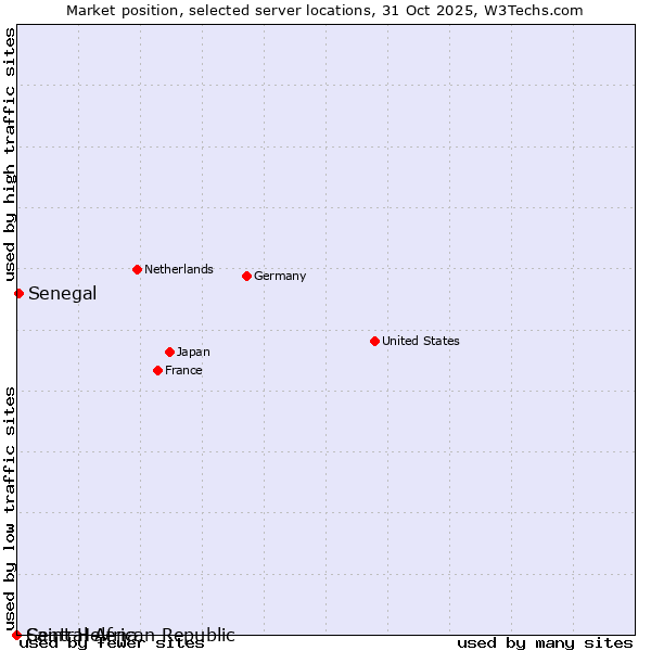 Market position of Senegal vs. Saint Helena vs. Central African Republic