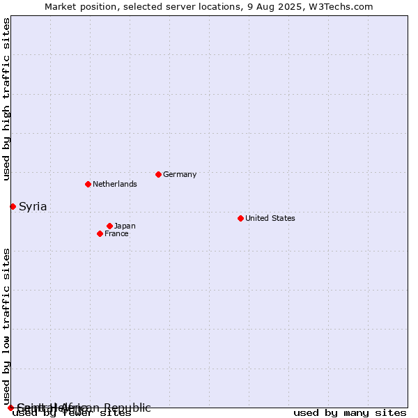 Market position of Syria vs. Saint Helena vs. Central African Republic