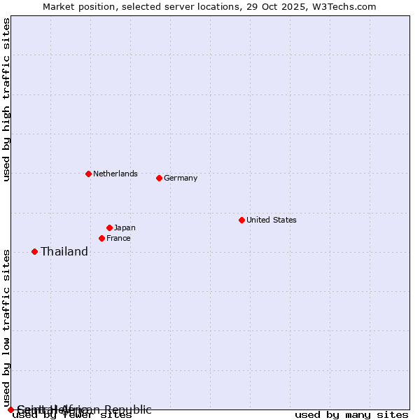 Market position of Thailand vs. Saint Helena vs. Central African Republic