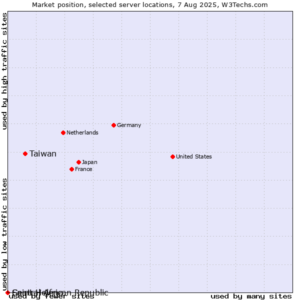 Market position of Taiwan vs. Saint Helena vs. Central African Republic