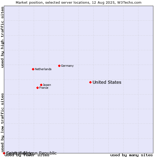 Market position of United States vs. Saint Helena vs. Central African Republic