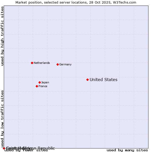 Market position of United States and territories vs. Saint Helena vs. Central African Republic