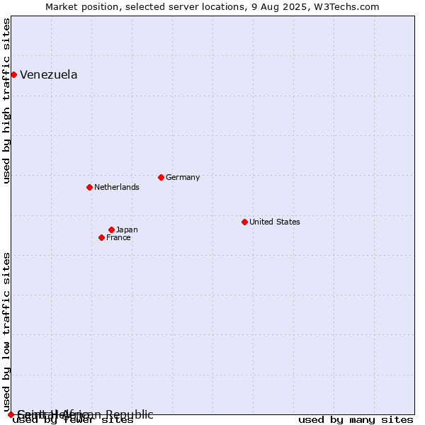 Market position of Venezuela vs. Saint Helena vs. Central African Republic