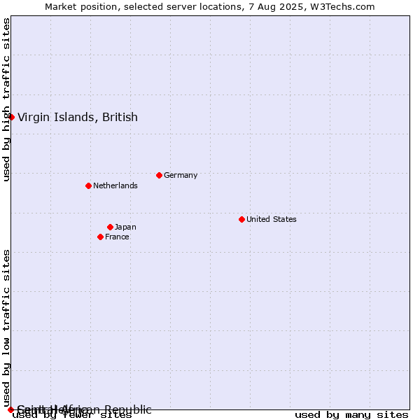 Market position of Virgin Islands, British vs. Saint Helena vs. Central African Republic