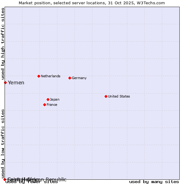 Market position of Yemen vs. Saint Helena vs. Central African Republic