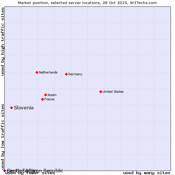 Market position of Slovenia vs. South Sudan vs. Central African Republic