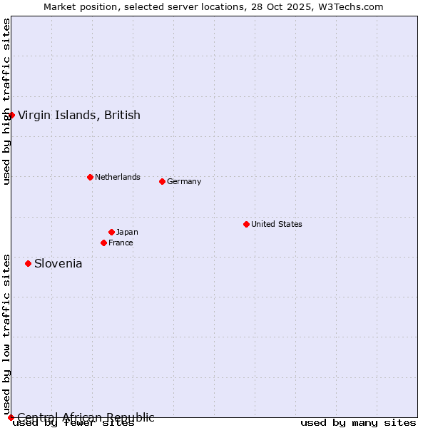 Market position of Slovenia vs. Virgin Islands, British vs. Central African Republic