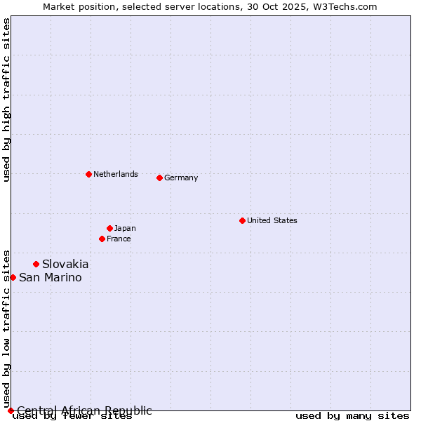 Market position of Slovakia vs. San Marino vs. Central African Republic