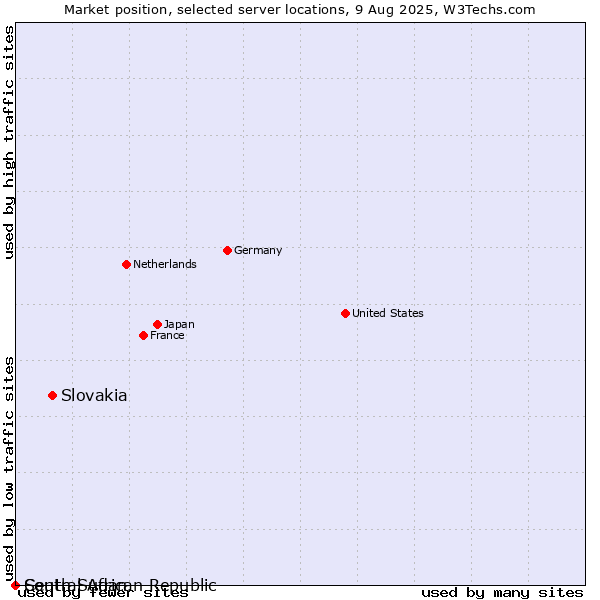 Market position of Slovakia vs. South Sudan vs. Central African Republic