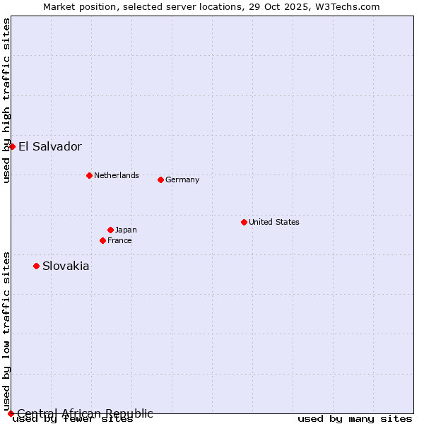 Market position of Slovakia vs. El Salvador vs. Central African Republic