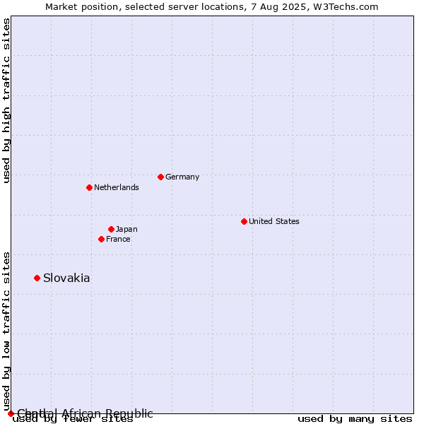 Market position of Slovakia vs. Chad vs. Central African Republic