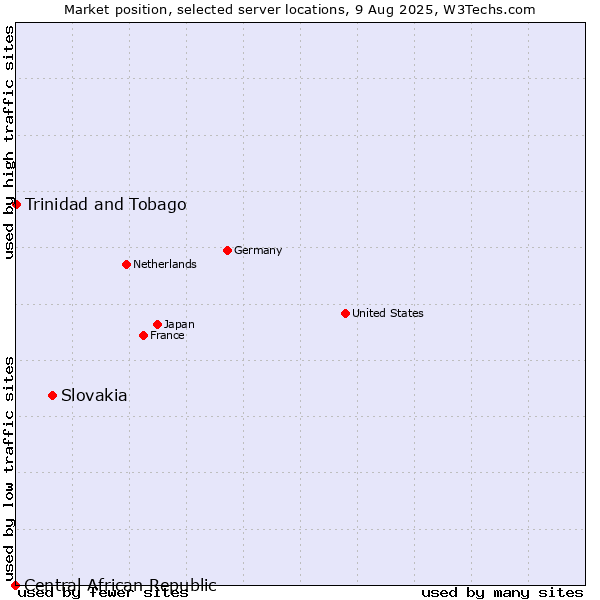Market position of Slovakia vs. Trinidad and Tobago vs. Central African Republic