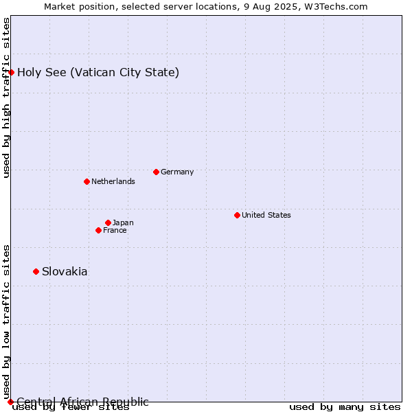Market position of Slovakia vs. Holy See (Vatican City State) vs. Central African Republic