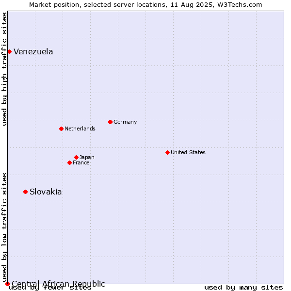 Market position of Slovakia vs. Venezuela vs. Central African Republic