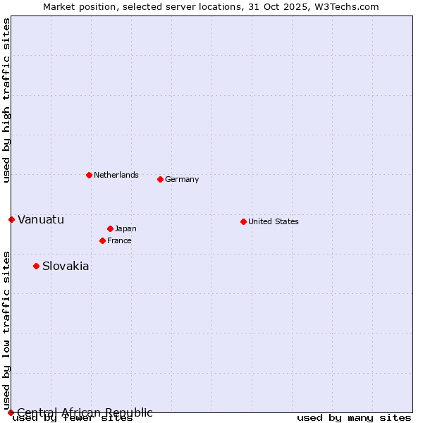 Market position of Slovakia vs. Vanuatu vs. Central African Republic