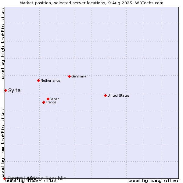 Market position of Syria vs. Sierra Leone vs. Central African Republic
