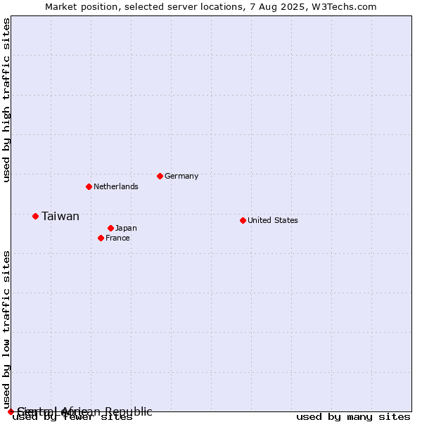 Market position of Taiwan vs. Sierra Leone vs. Central African Republic