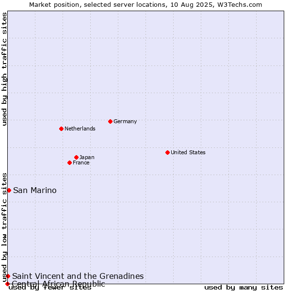 Market position of San Marino vs. Saint Vincent and the Grenadines vs. Central African Republic