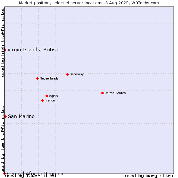 Market position of San Marino vs. Virgin Islands, British vs. Central African Republic