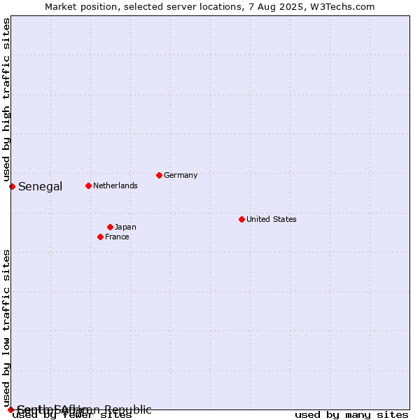 Market position of Senegal vs. Central African Republic vs. South Sudan
