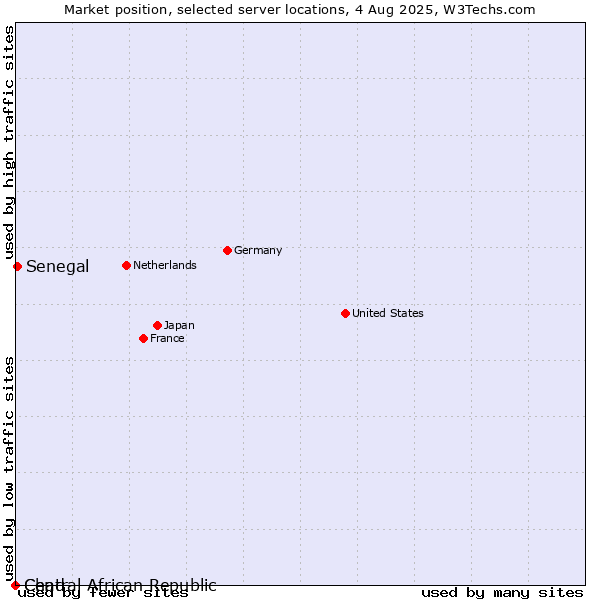 Market position of Senegal vs. Chad vs. Central African Republic