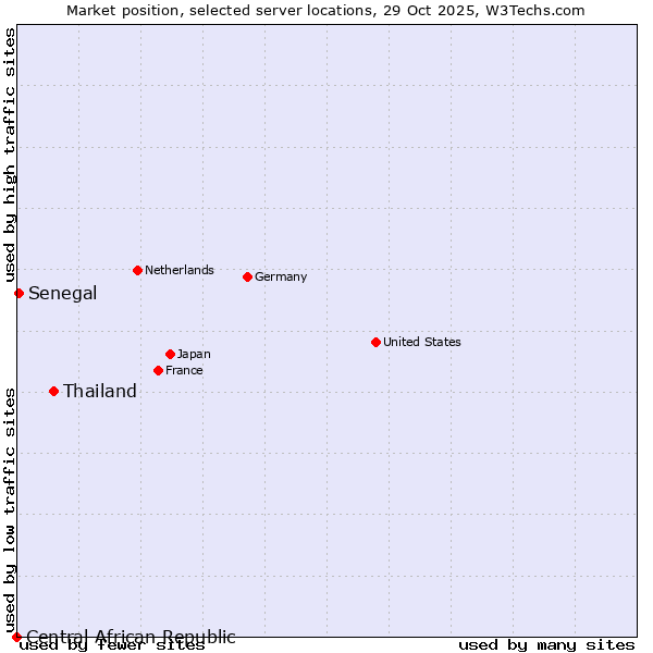 Market position of Thailand vs. Senegal vs. Central African Republic