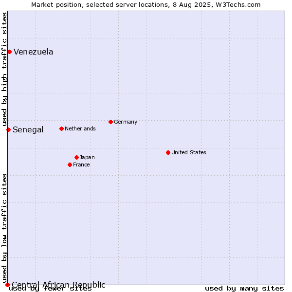 Market position of Venezuela vs. Senegal vs. Central African Republic