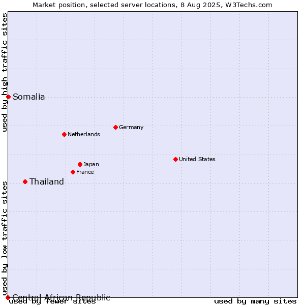 Market position of Thailand vs. Somalia vs. Central African Republic