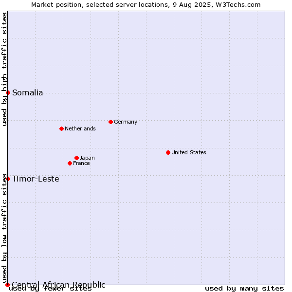 Market position of Timor-Leste vs. Somalia vs. Central African Republic