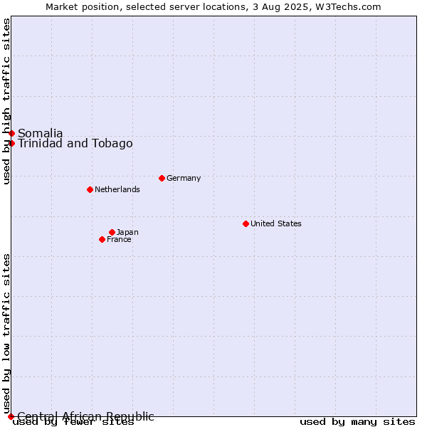 Market position of Trinidad and Tobago vs. Somalia vs. Central African Republic