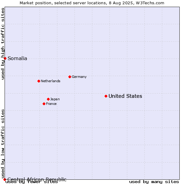 Market position of United States vs. Somalia vs. Central African Republic
