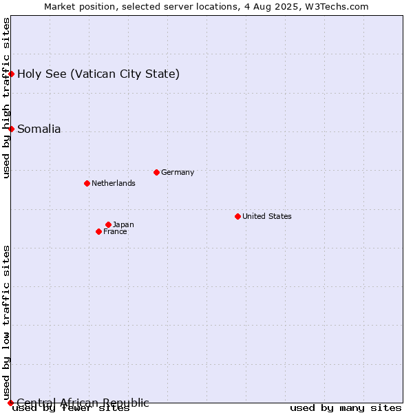 Market position of Holy See (Vatican City State) vs. Somalia vs. Central African Republic