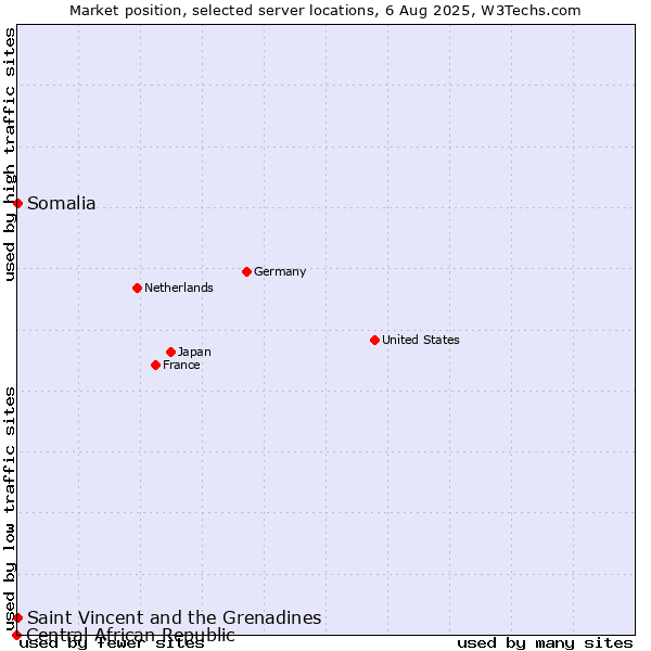 Market position of Saint Vincent and the Grenadines vs. Somalia vs. Central African Republic