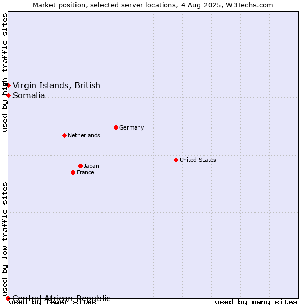 Market position of Virgin Islands, British vs. Somalia vs. Central African Republic