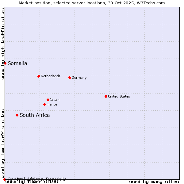 Market position of South Africa vs. Somalia vs. Central African Republic