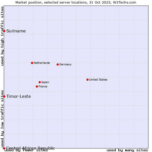 Market position of Timor-Leste vs. Suriname vs. Central African Republic