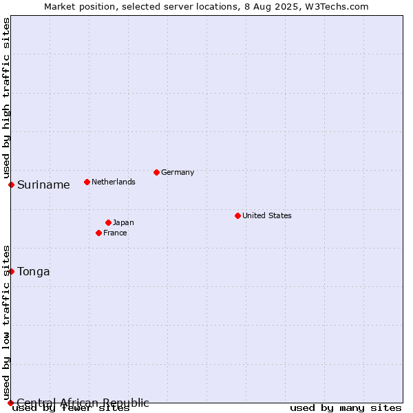 Market position of Suriname vs. Tonga vs. Central African Republic